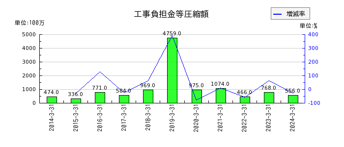 神戸電鉄の営業外費用合計の推移