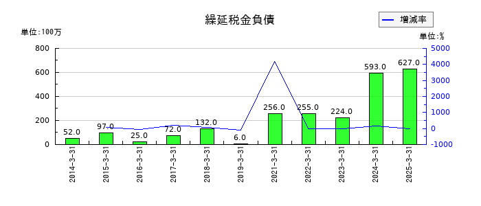 神戸電鉄の繰延税金負債の推移