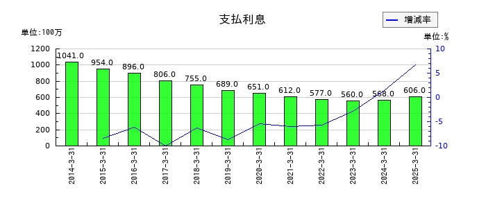 神戸電鉄の支払利息の推移