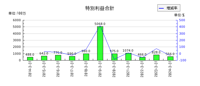 神戸電鉄の支払利息の推移