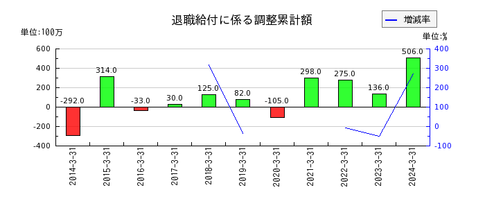 神戸電鉄のその他有価証券評価差額金の推移