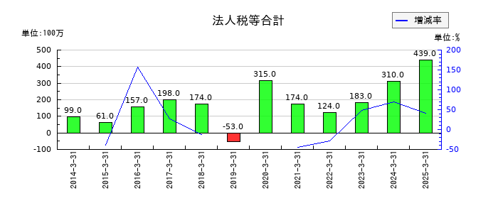 神戸電鉄の法人税等合計の推移