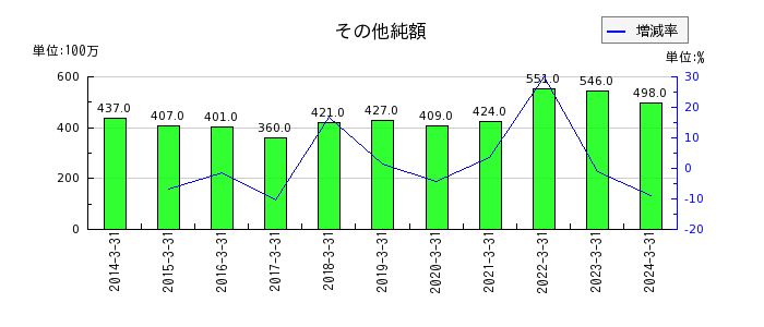神戸電鉄の繰延税金負債の推移