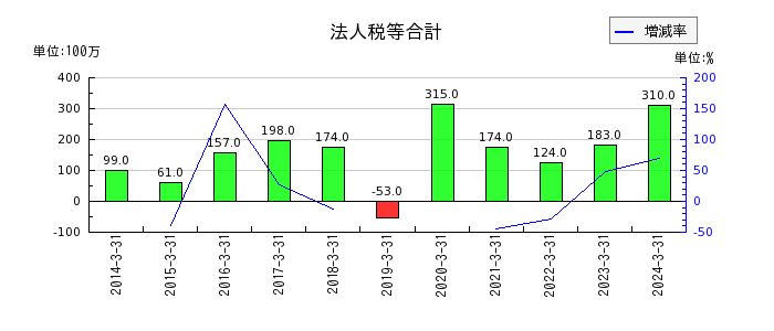 神戸電鉄の営業外収益合計の推移