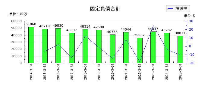 神戸電鉄の固定負債合計の推移