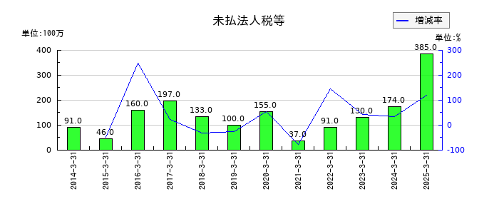 神戸電鉄の未払法人税等の推移