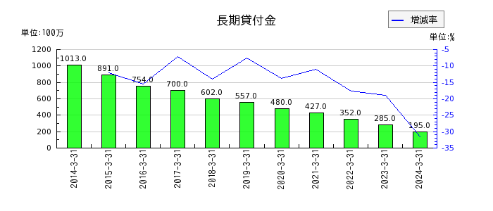 神戸電鉄の法人税等合計の推移