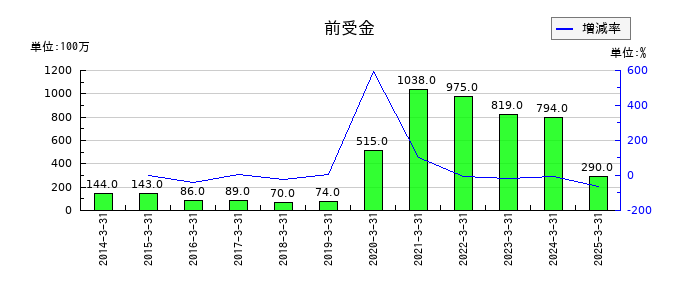 神戸電鉄の前受金の推移