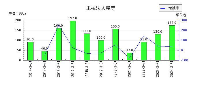 神戸電鉄の退職給付に係る調整累計額の推移