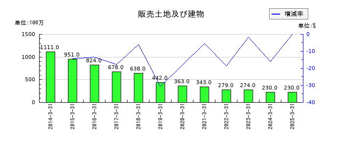 神戸電鉄の販売土地及び建物の推移