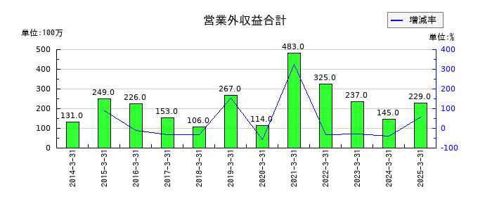 神戸電鉄の営業外収益合計の推移