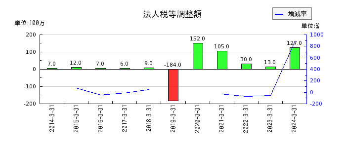 神戸電鉄の退職給付に係る調整累計額の推移