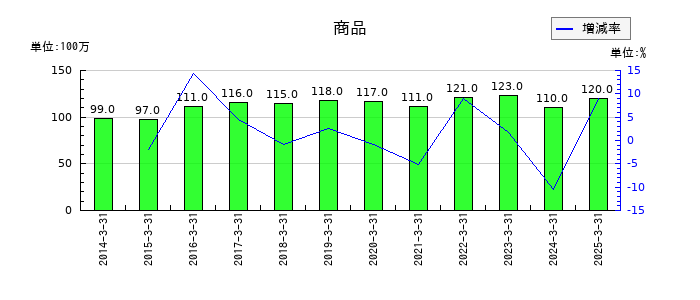 神戸電鉄の商品の推移