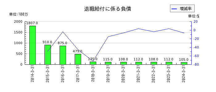 神戸電鉄の退職給付に係る負債の推移