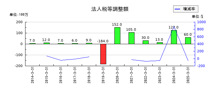 神戸電鉄の法人税等調整額の推移
