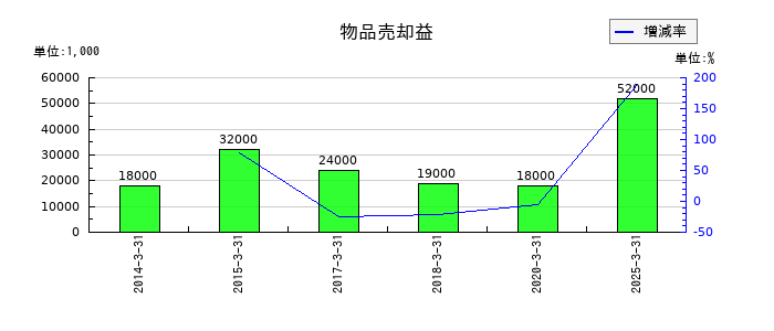 神戸電鉄の物品売却益の推移