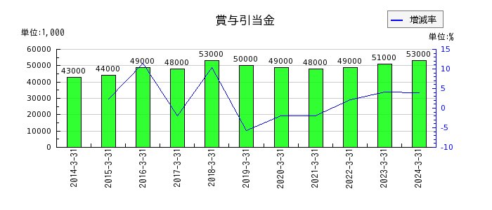 神戸電鉄の短期貸付金の推移