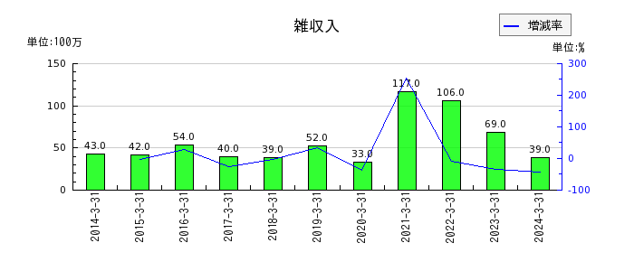 神戸電鉄の雑収入の推移