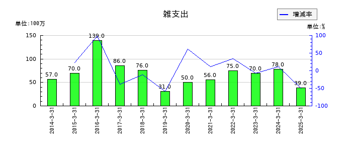 神戸電鉄の雑支出の推移
