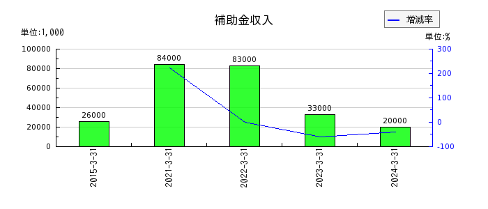 神戸電鉄の補助金収入の推移