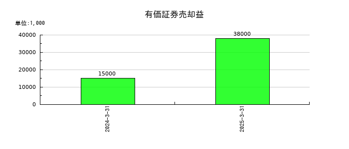 神戸電鉄の有価証券売却益の推移