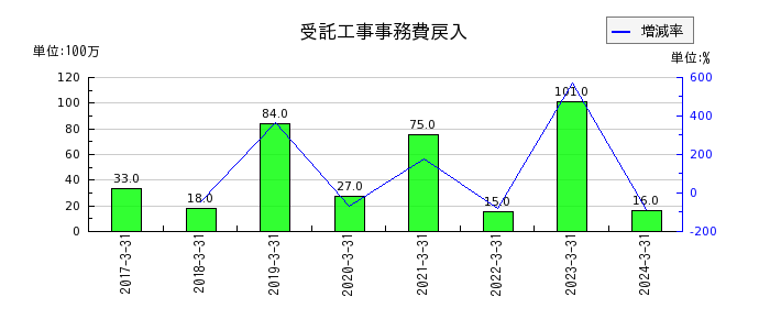 神戸電鉄の法人税等調整額の推移