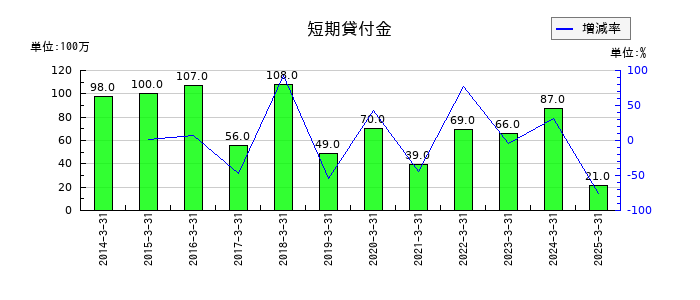 神戸電鉄の短期貸付金の推移