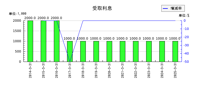 神戸電鉄の受取利息の推移