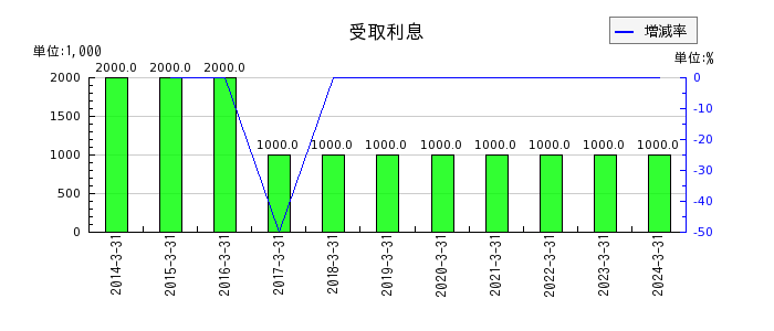 神戸電鉄の繰延ヘッジ損益の推移