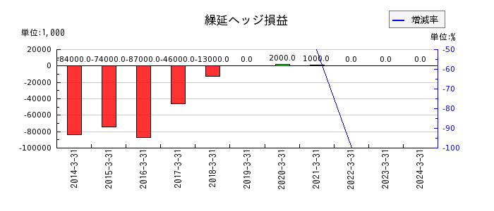 神戸電鉄の貸倒引当金の推移