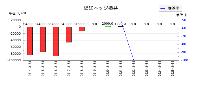 神戸電鉄の繰延ヘッジ損益の推移