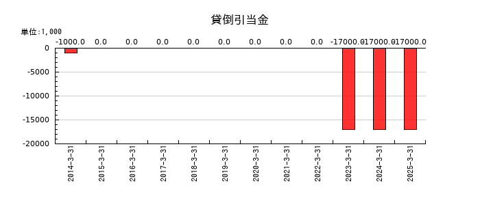神戸電鉄の貸倒引当金の推移
