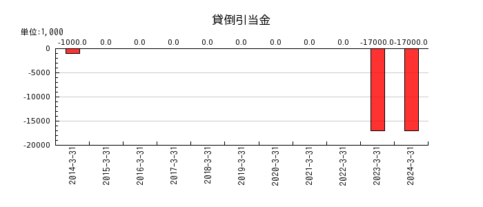 神戸電鉄の自己株式の推移