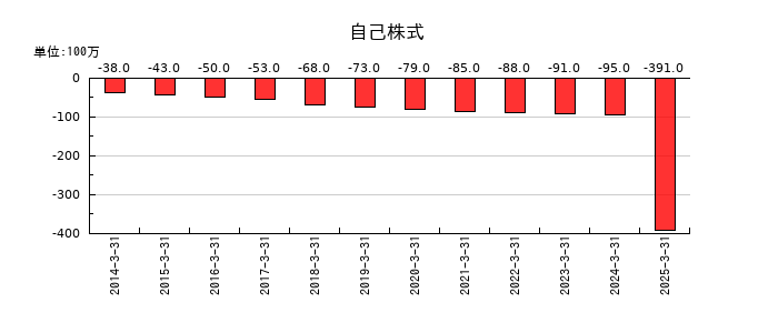 神戸電鉄の自己株式の推移