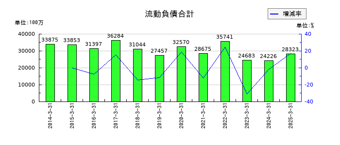 神戸電鉄の流動負債合計の推移