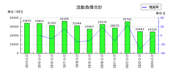 神戸電鉄の流動負債合計の推移
