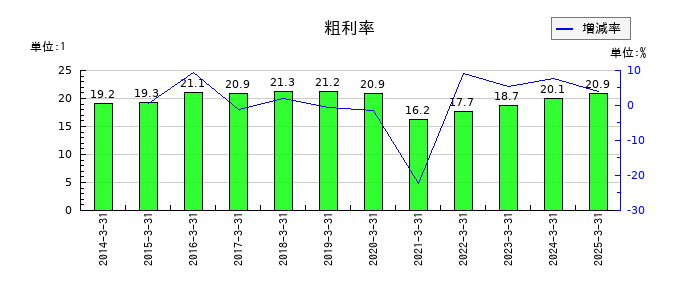 神戸電鉄の粗利率の推移