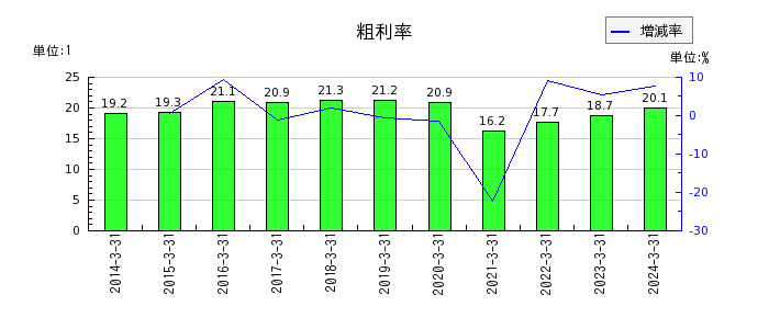 神戸電鉄の粗利率の推移