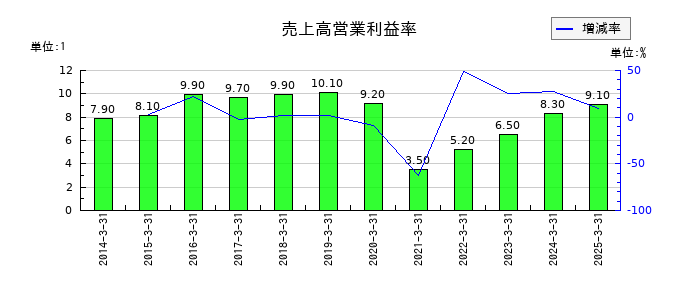 神戸電鉄の売上高営業利益率の推移