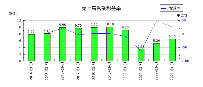 神戸電鉄の売上高営業利益率の推移