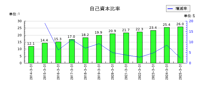 神戸電鉄の自己資本比率の推移
