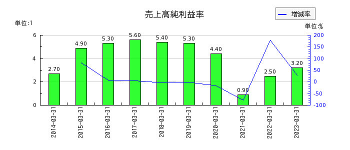 神戸電鉄の売上高純利益率の推移