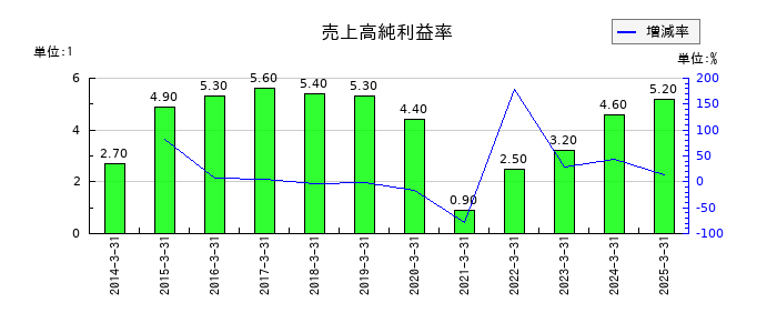 神戸電鉄の売上高純利益率の推移