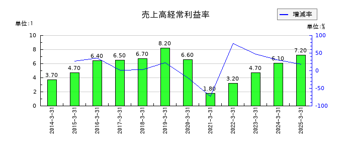 神戸電鉄の売上高経常利益率の推移