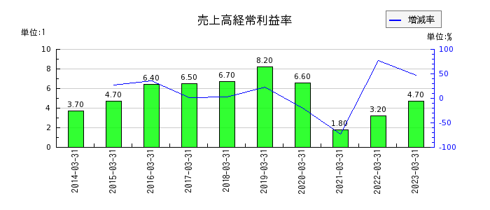 神戸電鉄の売上高経常利益率の推移