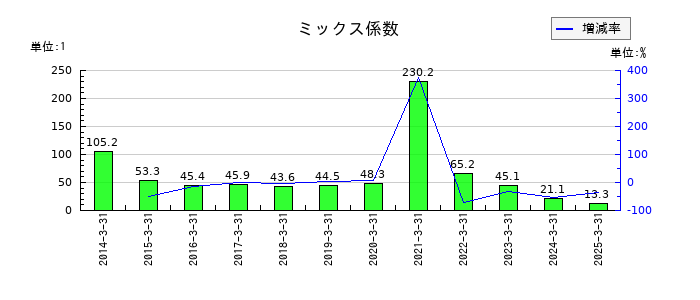 神戸電鉄のミックス係数の推移