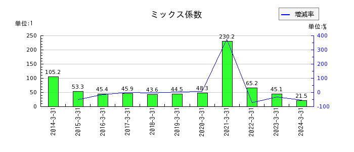 神戸電鉄のミックス係数の推移