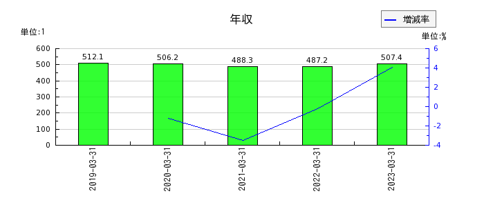 神戸電鉄の年収の推移