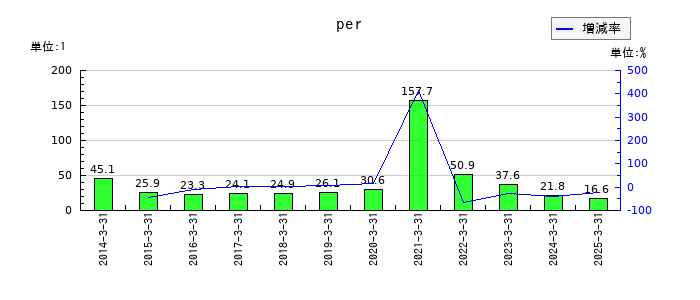神戸電鉄のperの推移