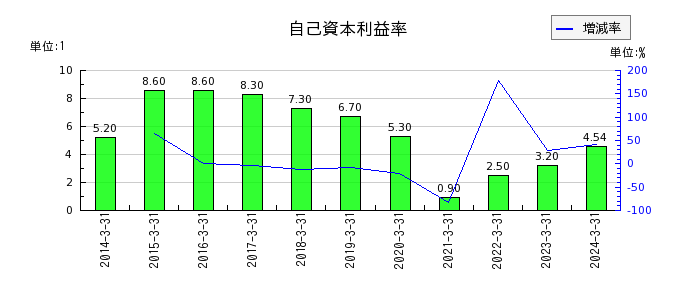 神戸電鉄の自己資本利益率の推移